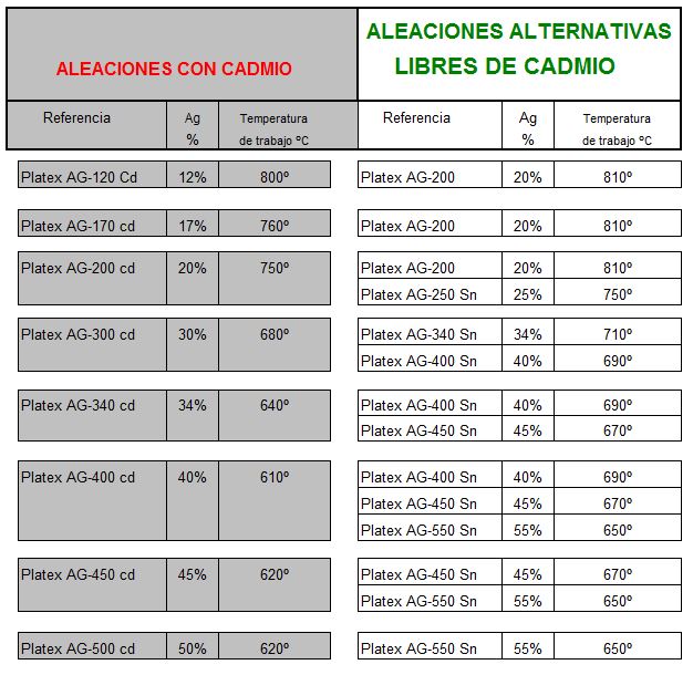 Aleaciones alternativas libres de cadmio
