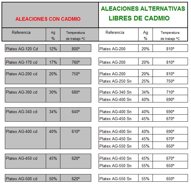 Aleaciones alternativas libres de cadmio