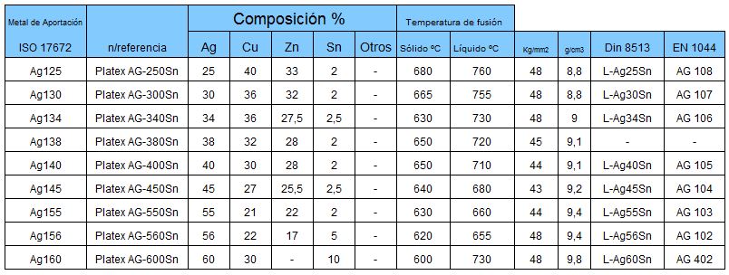 soldadura Din En Plata 1044-CP105 2 0 X 500 mm Aleaciones de soldadura 2/% AG hartlote