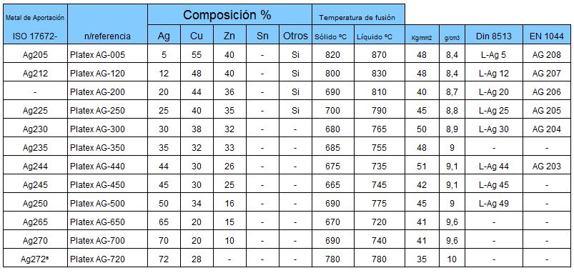 Aleaciones soldadura sin estaño