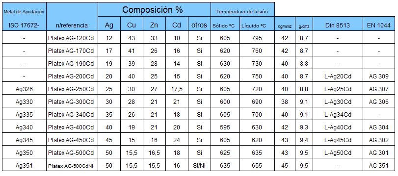 Tabla informativa: Reglamento (UE) Nº 494/2011, Prohibición del Cadmio en aleaciones de Soldadura fuerte, ver aleaciones alternativas más abajo