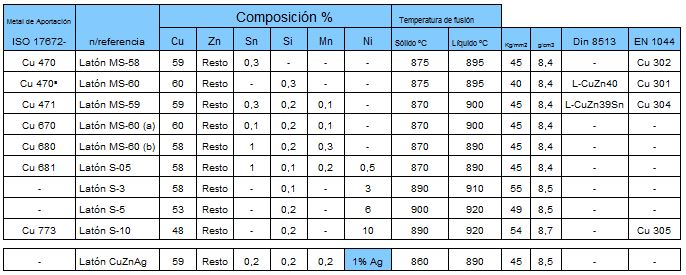 Aleaciones de latón